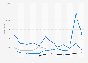 Monthly downloads of the Gymshark: Shop Gym Clothes app in Mexico from May 2022 to June 2025