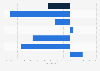 Annual change of global online traffic as of the 4th quarter 2024, by segment 