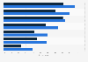 Leading online activities among Gen Z and general population in the United States as of May 2025