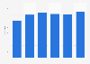 Number of long-form video users in China from 2018 to 2024 (in millions)