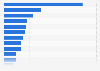 Number of earthquakes in the Philippines in 2024, by region 