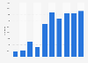 Number of earthquakes in the Philippines from 2015 to 2024