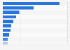 Consumer sales of limited-service restaurants in Australia in 2023, by type (in million U.S. dollars)