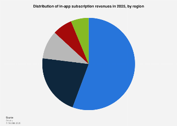 In-app subscription revenue by region 2024-2025| Statista