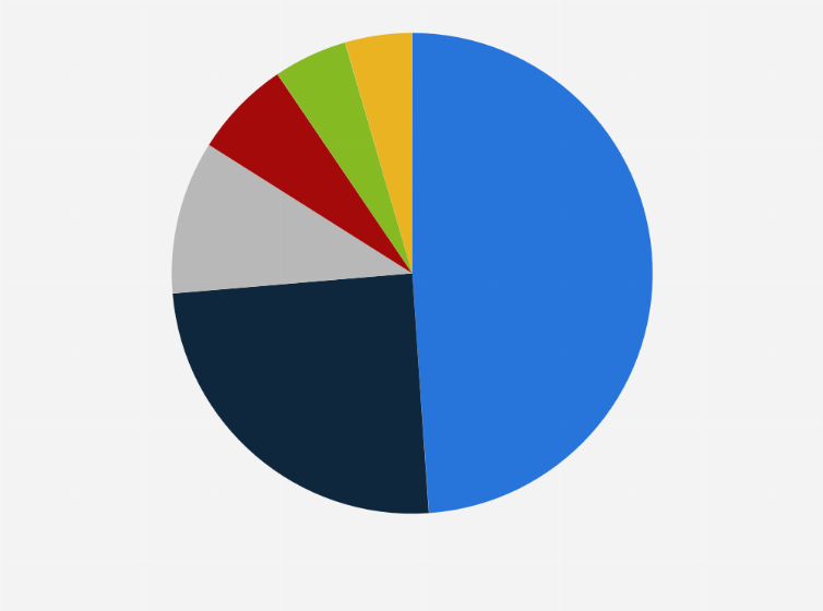 Statistic: Distribution of in-app subscription revenues from 2024 to 2025, by region