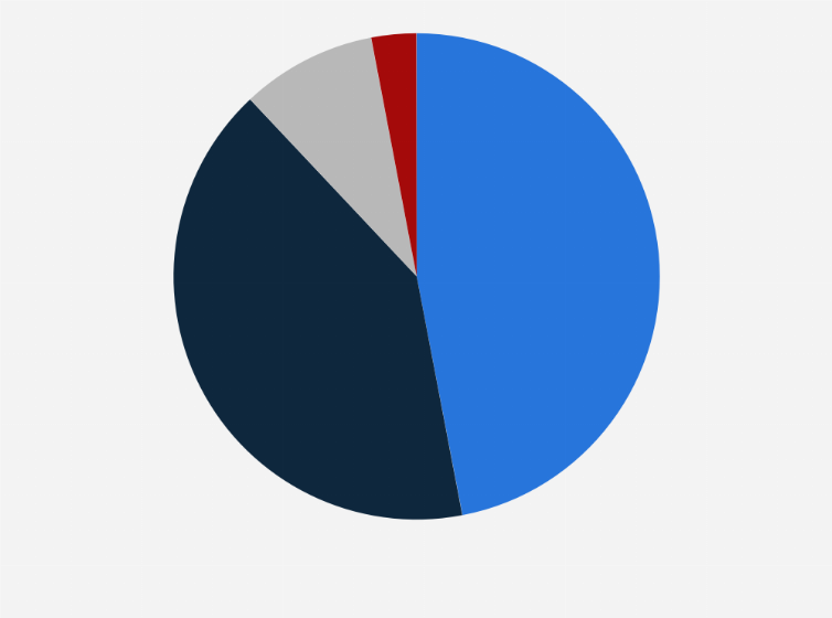 Statistic: Level of agreement or disagreement on the public statement to rather watch free streaming channels that include ads than to watch paid ad-supported content in the United States as of June 2025