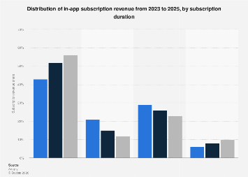 In-app subscription revenue by duration 2022-2025| Statista