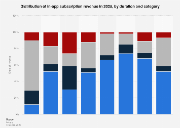 In-app subscription revenue by duration and category 2025| Statista