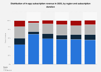 In-app subscription revenue by region and duration 2025| Statista