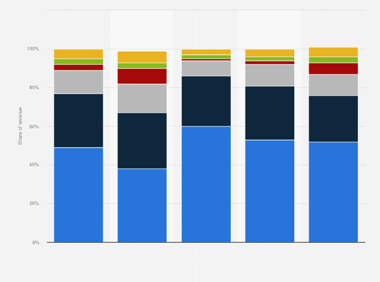 Statistic: Distribution of in-app subscription revenue from 2024 to 2025, by region and subscription duration