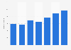 Number of undetected adblock users worldwide from 2019 to 2025 (in millions)