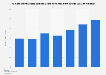 Number of undetected adblock users 2025| Statista