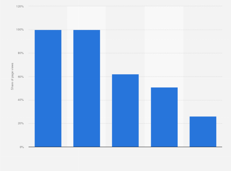 Statistic: Share of page views that blocked measurement and monetization capabilities of websites accessed worldwide as of July 2025, by blocked functionality