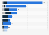 Surfers with the highest social media following worldwide as of 2024
