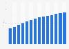 Average revenue per user in the 'Video Streaming (SVOD)' segment of the media market Worldwide from 2017 to 2030 