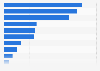 Annual spending by surfers in the United Kingdom in 2023, by item (in GBP)