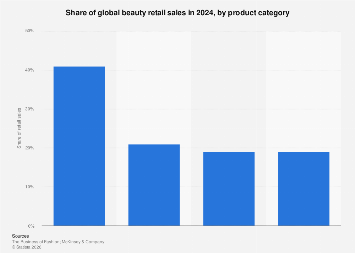 Share of global beauty retail sales by product category | Statista
