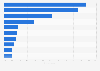 Most common reasons for using YouTube in Japan as of January 2025