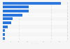 Share of episodes of care with the following major diagnostic categories treated by hospital at home in the United States between 2022 and 2024