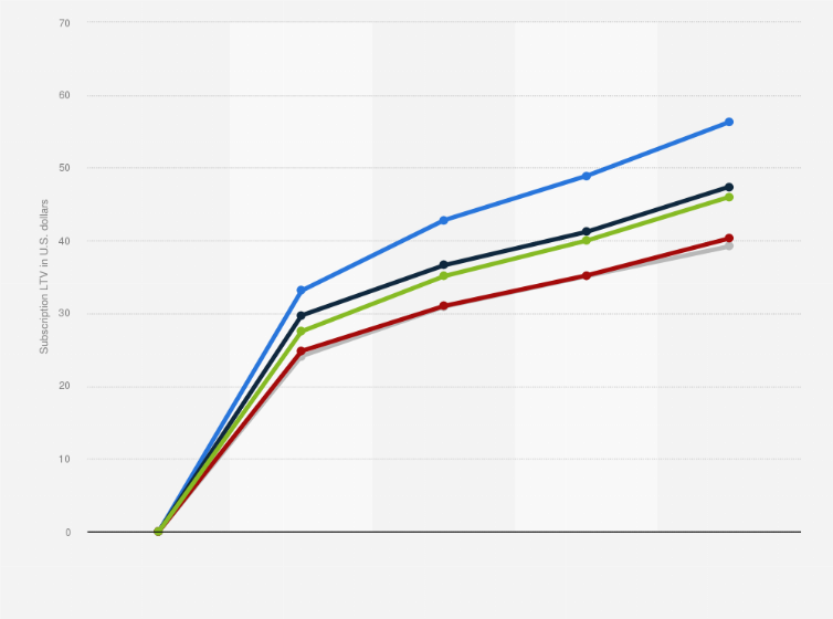 Statistic: Subscription app user lifetime value (LTV) with trial from 2024 to 2025, by region (in U.S. dollars)