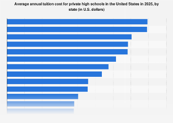 Average cost of private high school by state U.S. 2025| Statista