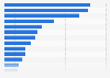 Most common barriers experienced by surfers in the United Kingdom in 2023