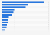 Volume of residual waste thermally treated for energy in Europe in 2022, by country (in million metric tons)