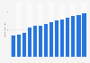 Number of mobile gaming app users in Latin America from 2017 to 2030 (in billions)