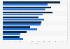 Leading positive influences of social media according to users in Japan as of February 2025, by gender