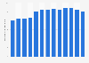 Volume of residual waste thermally treated for energy in Germany from 2010 to 2022 (in million metric tons)