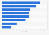 Leading negative influences of social media according to users in Japan as of February 2025