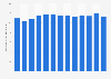 Volume of residual waste thermally treated for energy in France from 2010 to 2022 (in million metric tons)