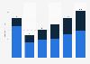 Out-of-home (OOH) advertising spending in Ireland from 2019 to 2024, by type (in million euros)