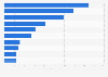 Value of cocoa and cocoa preparations exported from Indonesia in 2023, by country of destination (in million U.S. dollars)