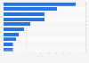 Value of cocoa and cocoa preparations imported to Indonesia in 2023, by country of origin (in million U.S. dollars)