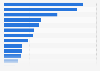 Activities of individuals while using the internet in the Philippines in 2024