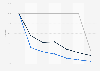 Mobile app subscription user retention over time as of 2025, by subscription type