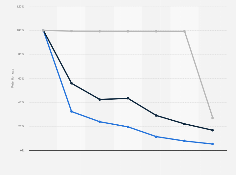 Statistic: Mobile app subscription user retention over time as of 2025, by subscription type