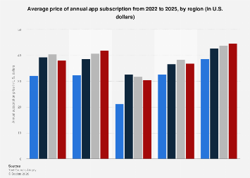 Average annual subscription app price by region 2025| Statista