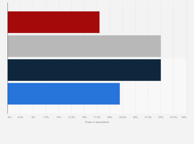 Statistic: Adults in the United States on how severely social media platforms regulate content posted to their sites as of January 2025