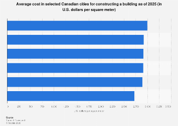 Canada: average building construction costs 2025| Statista