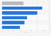 Share of dark traffic to websites in 2025, by selected category
