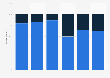 Importance of building on-premises versus off-premises business to restaurant operators in the United States in 2024, by restaurant type