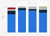 Distribution of production of battery components worldwide in 2024, by leading country
