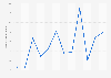 Monthly number of Binance app downloads in Singapore in 2024 (in 1,000s)