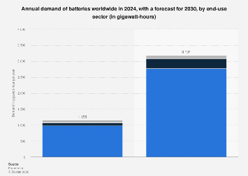 Gloabl battery demand by sector 2024-2030| Statista