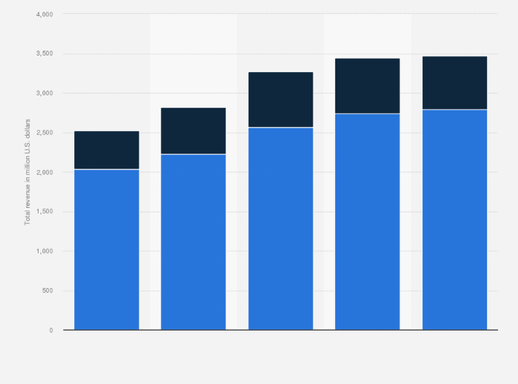 Statistic: Revenue of Cracker Barrel Old Country Store from 2020 to 2024, by segment (in million U.S. dollars)