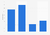 Percentage of adults saying they could tell when an ad was made with artificial intelligence (AI) in the United States as of June 2025