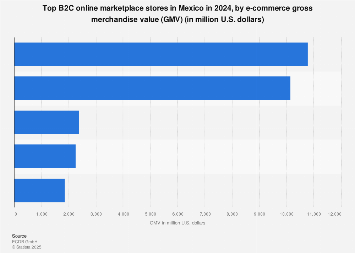 Mexico: top online marketplaces 2024Statista