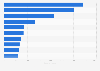 Companies in Canada with the highest total number of drug shortages as of July 2025